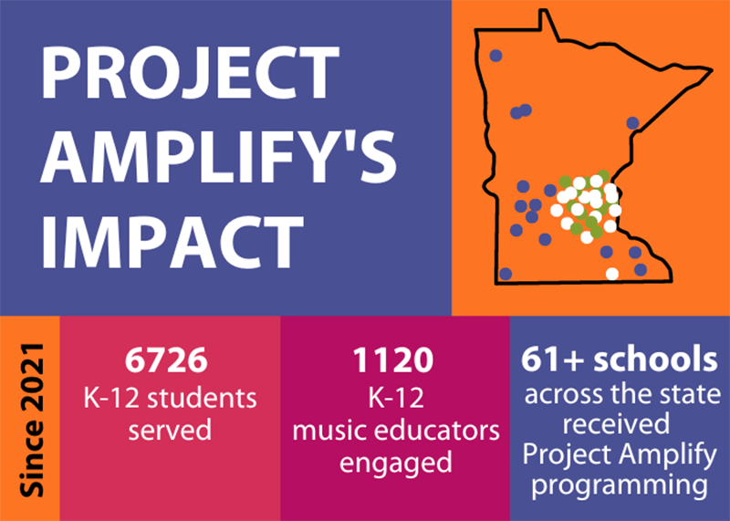Project Amplify at MacPhail. Since 2021 6726 Kindergarten through twelfth grade students served, 1120 music educators engaged, 61 plus schools received Project Amplify programming.